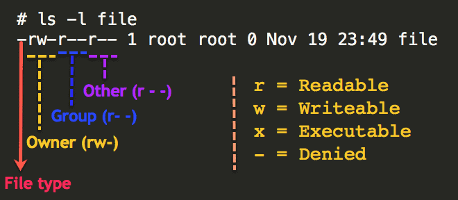 Linux File Basic Permision