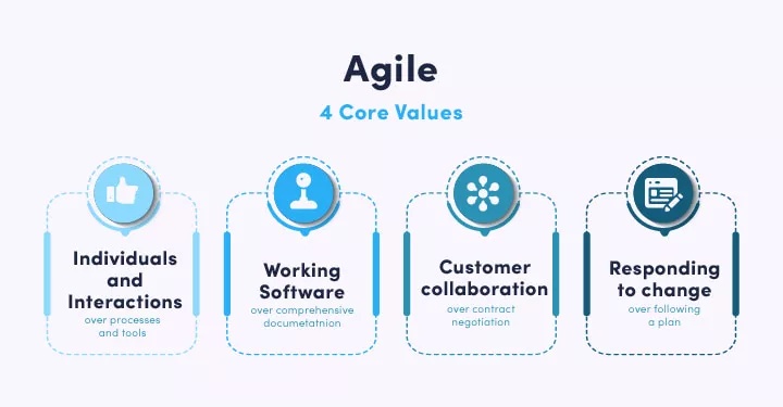 Agile Core Values