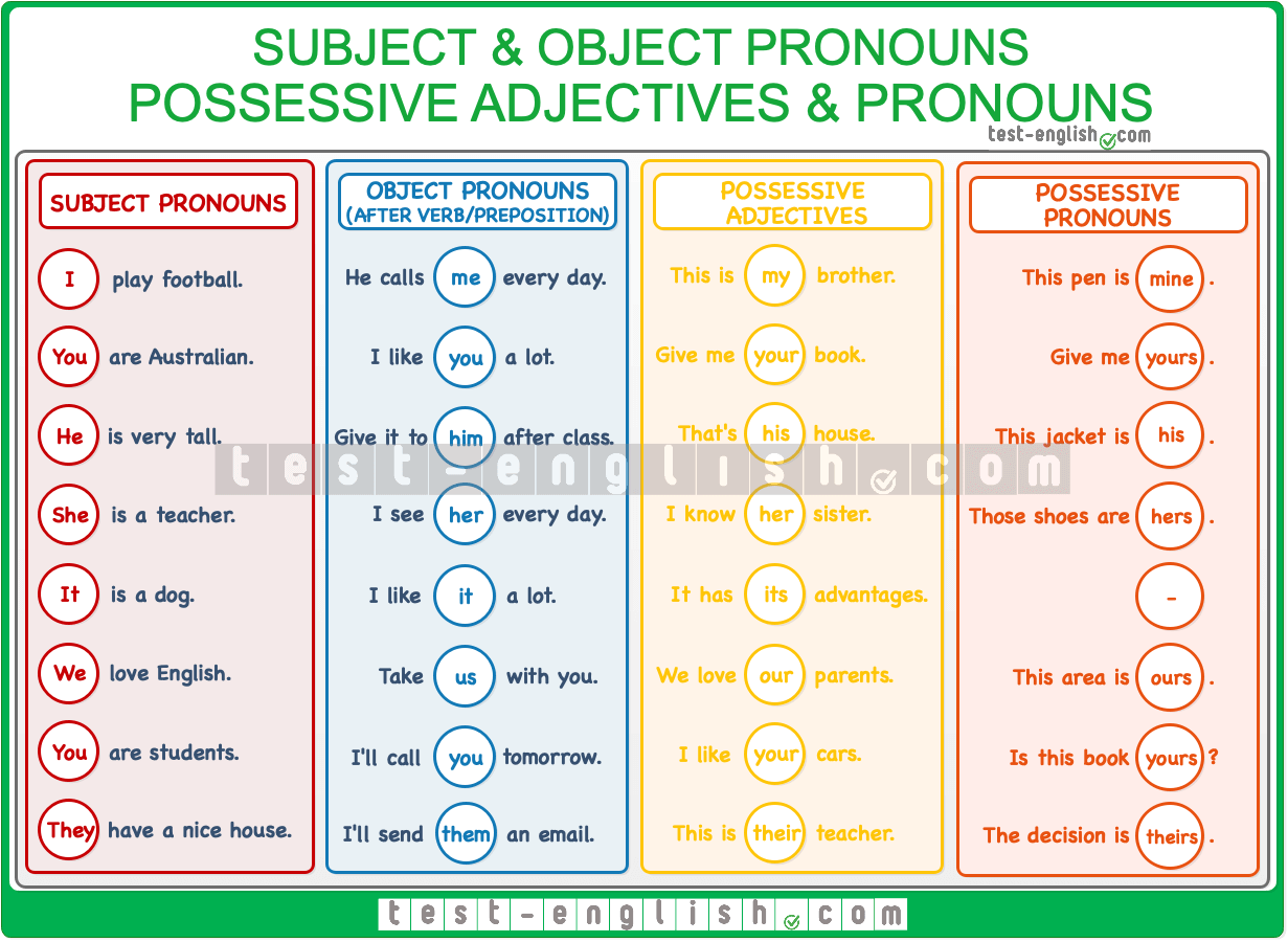 Subject Pronouns Object Pronouns Possessive Adjectives Possessive Pronouns