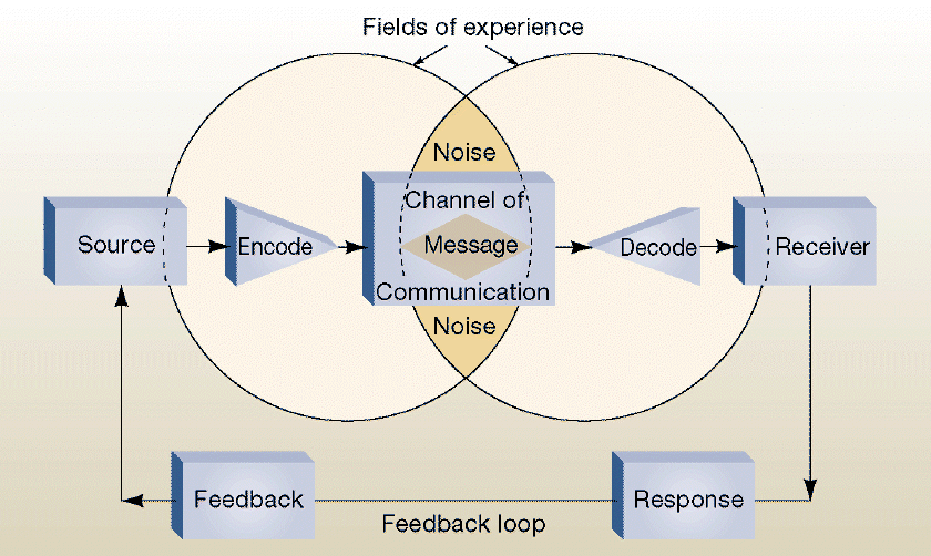 Communication Process Mbaknol