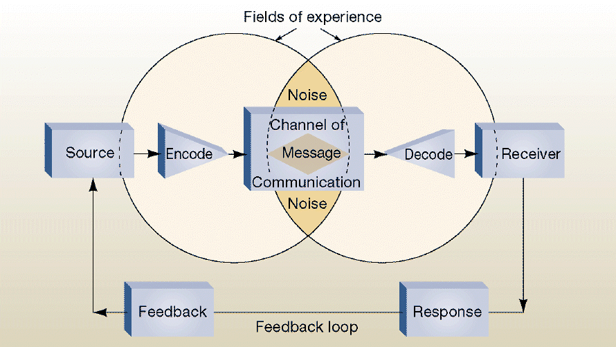 Communication Process Mbaknol