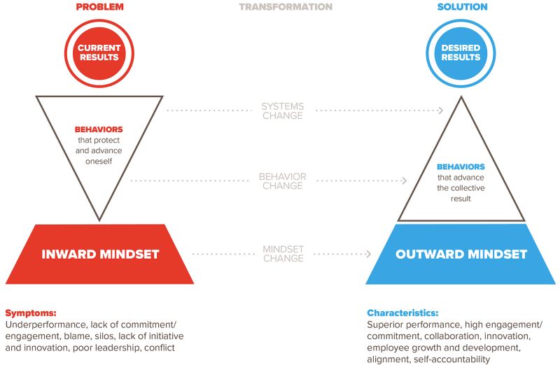 Outward Mindset