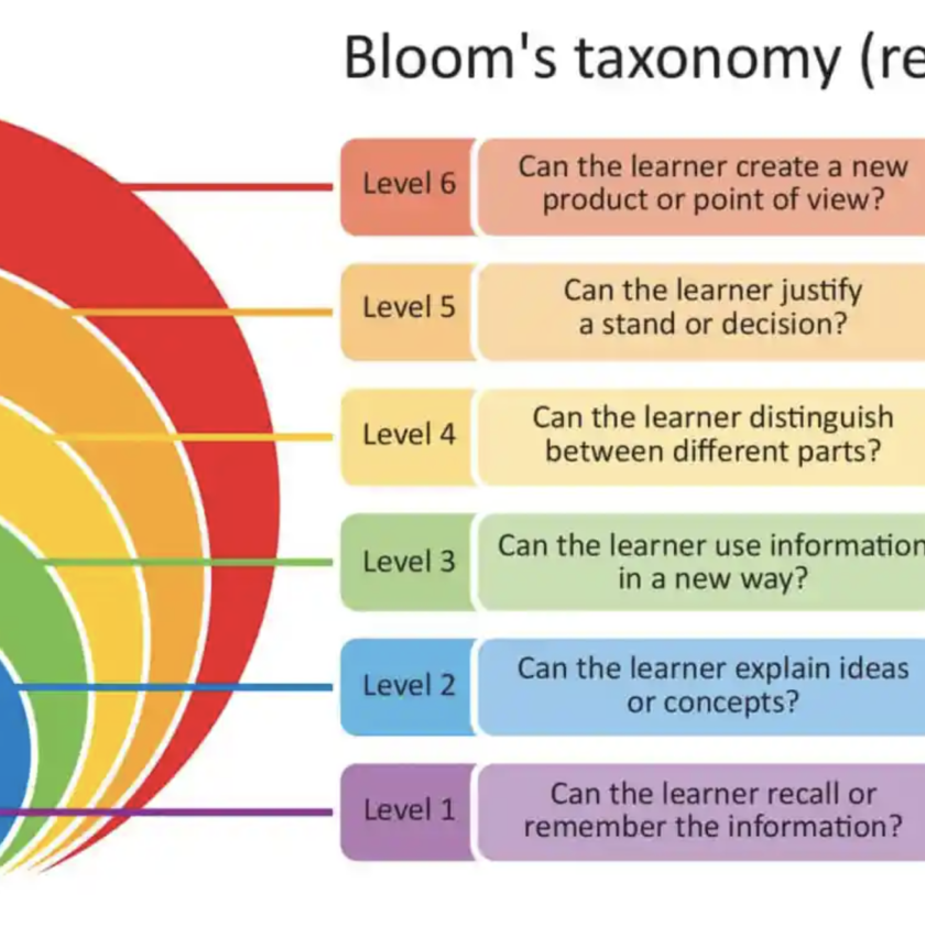 Bloom's Taxanomy