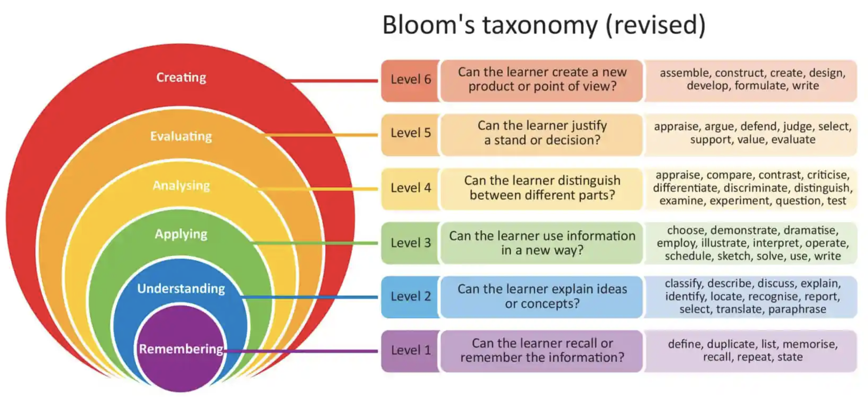 Bloom's Taxanomy